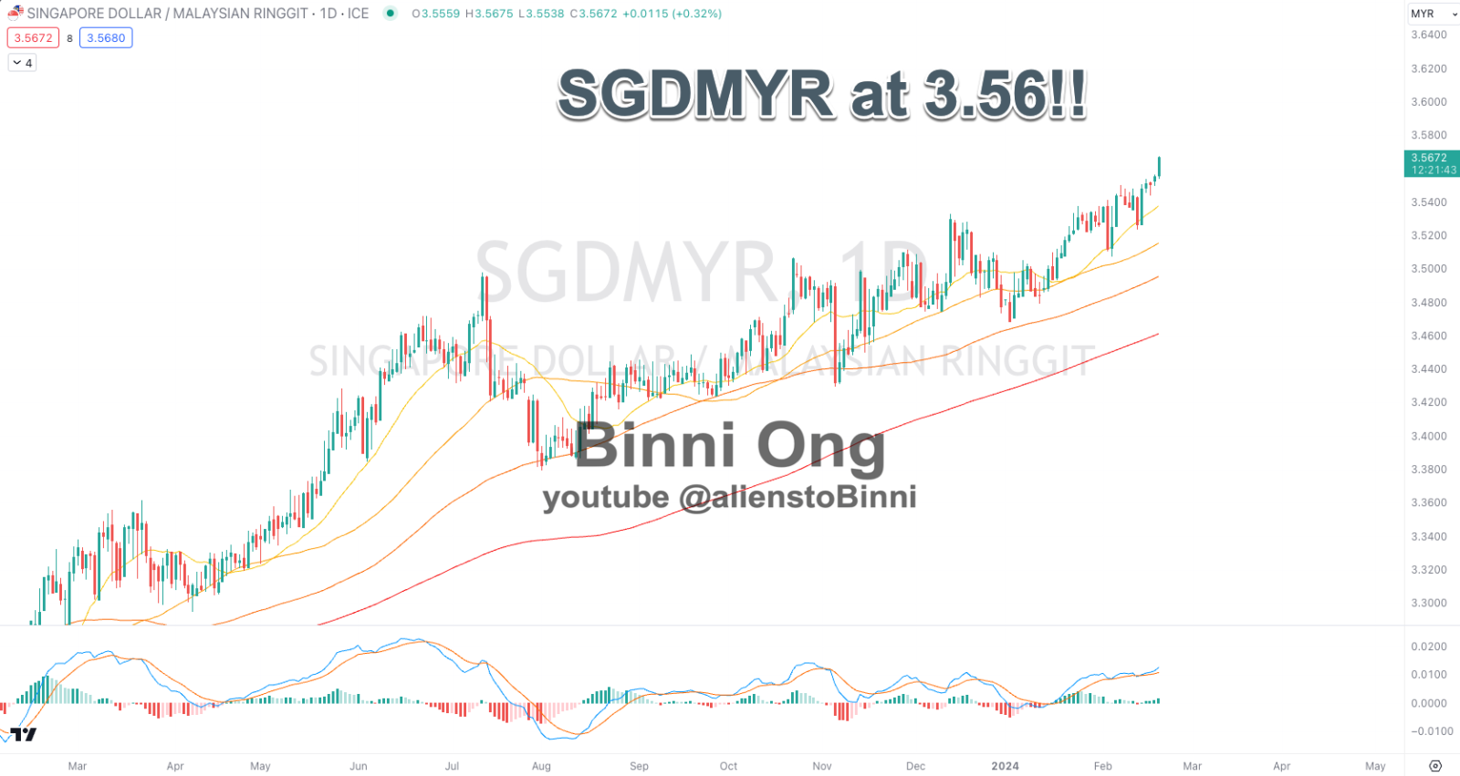 SGDMYR现在是3.56！我接受了新加坡报纸的采访，这是我对未来价格的预测！