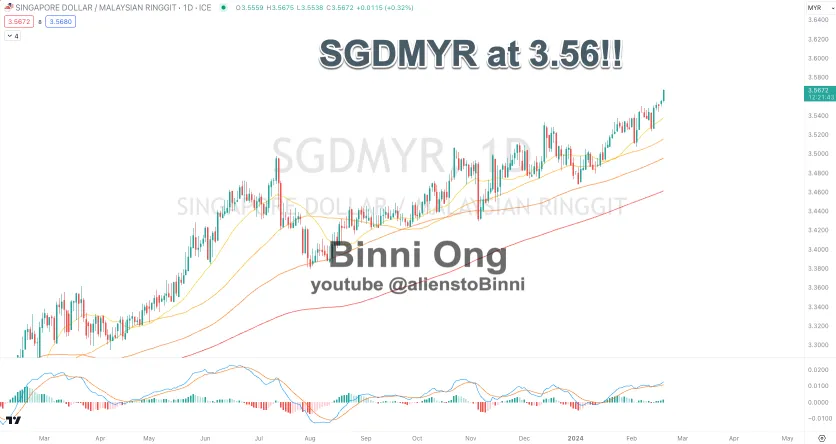 現在SGDMYRは3.56！ SG新聞社にインタビューされ、これが私の将来の価格予測です！