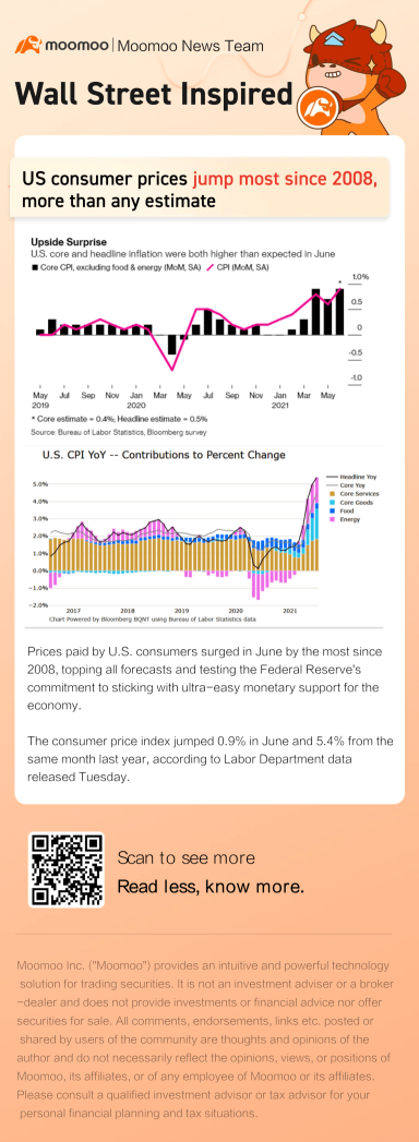 US consumer prices jump most since 2008, more than any estimate