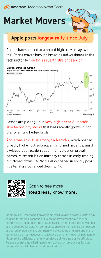 苹果股票自7月以来录得最长的涨势，科技股普遍下跌
