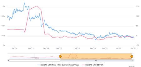 Can a Graham Net Net be a value trap eg Eksons