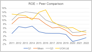 UOA Ltd – one of the better property performers