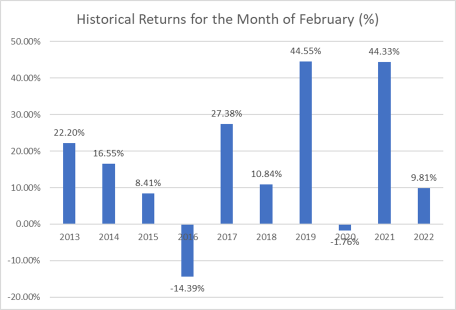 4 Best Seasonal Stocks to buy in February 2023