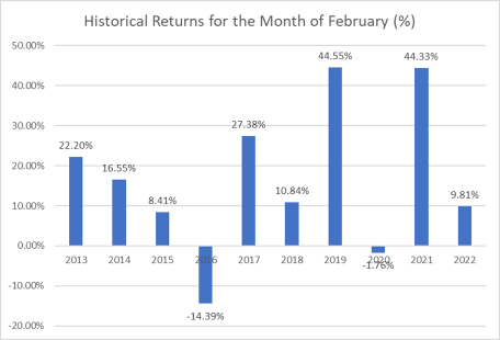 2023 年 2 月可買的四大季節性股票