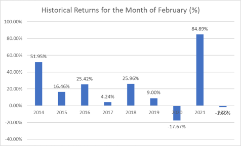 2023 年 2 月可買的四大季節性股票