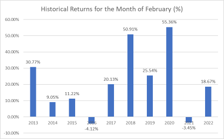 2023 年 2 月最值得买入的 4 只季节性股票