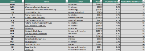 18 Best Dividend Aristocrats with Highest Yield