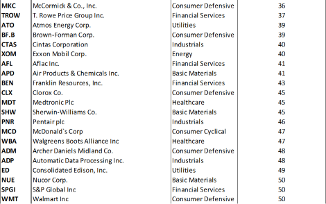 Best Performing Dividend Aristocrats 2023