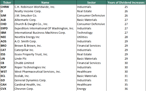 Best Performing Dividend Aristocrats 2023