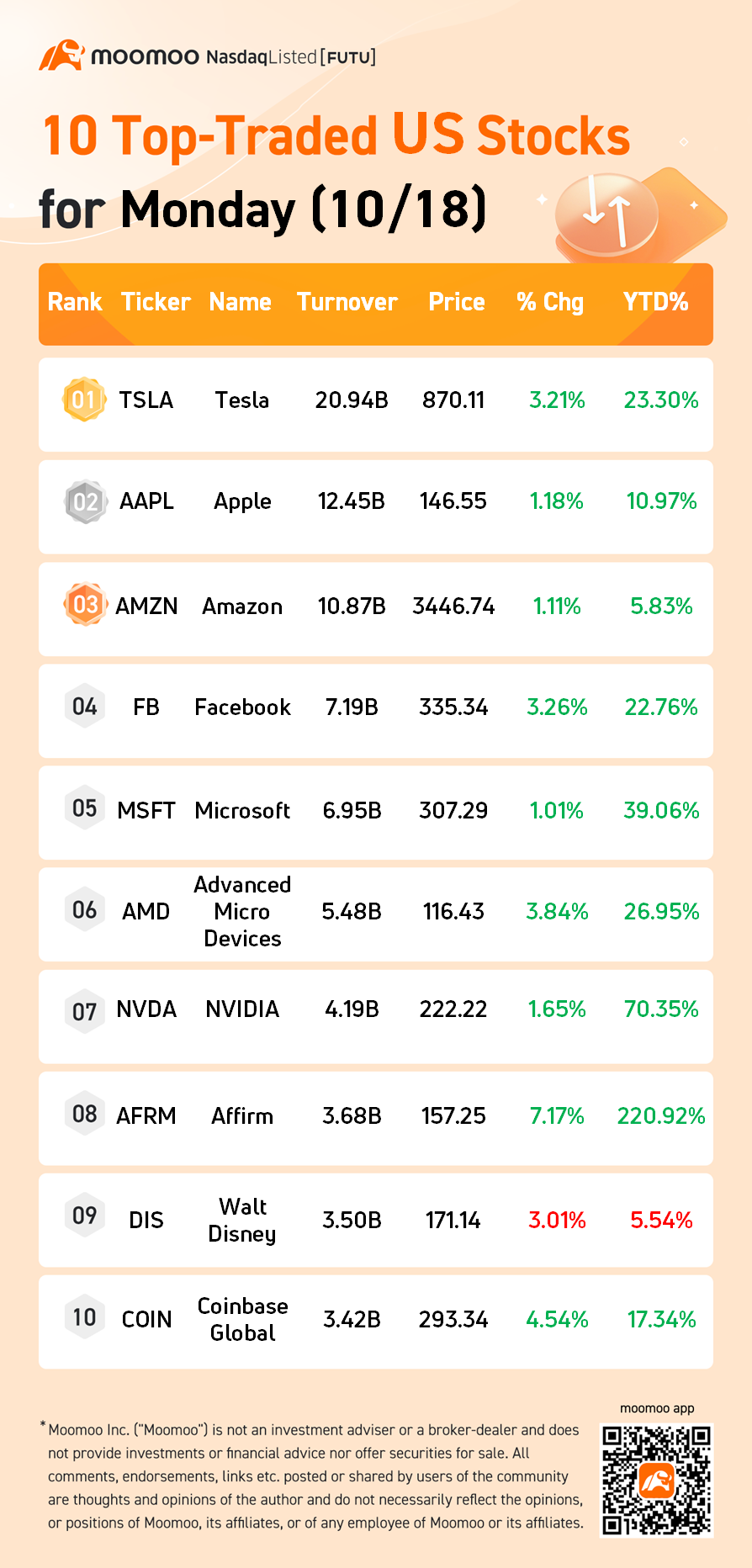 10 Top-Traded US Stocks for Monday (10/18)