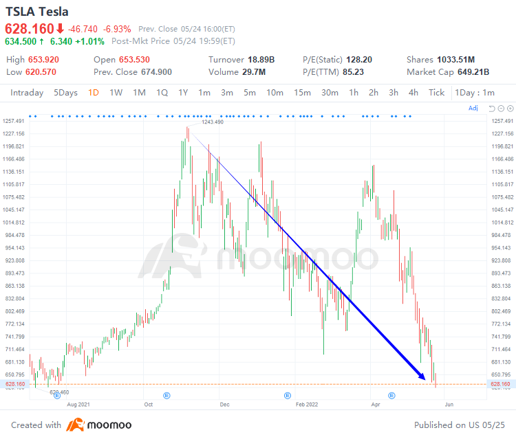 Elon Musk drops out of $200bln club again as Tesla and Twitter tumble