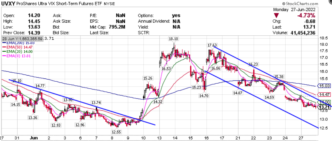 Although the bulls are weak, the bears have rested, and I am bullish on two sectors.