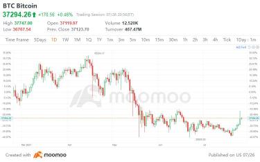 今日的華爾街：比特幣跳升至六周高位