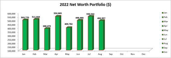 Aug 2022 – Portfolio Transactions & Updates