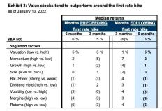 價值股票在首次利率上升時往往表現優異。