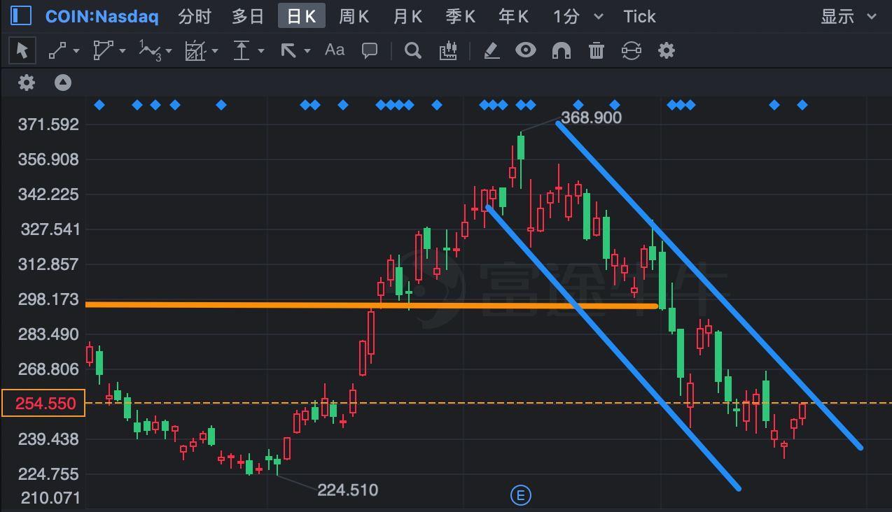 $Coinbase (COIN.US)$ Oscillating in a downward channel, there seems to be a stabilization and reversal signal in the short term, the trend of this company is hi...