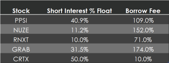 5 short squeeze candidates to track: PPSI, NUZE, RNXT, GRAB, CRTX