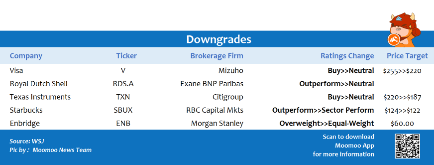 Top upgrades and downgrades on 1/7