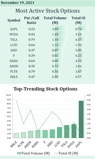 11月19日最活躍的股票期權：英偉達還是蘋果？哪一個值得買入？