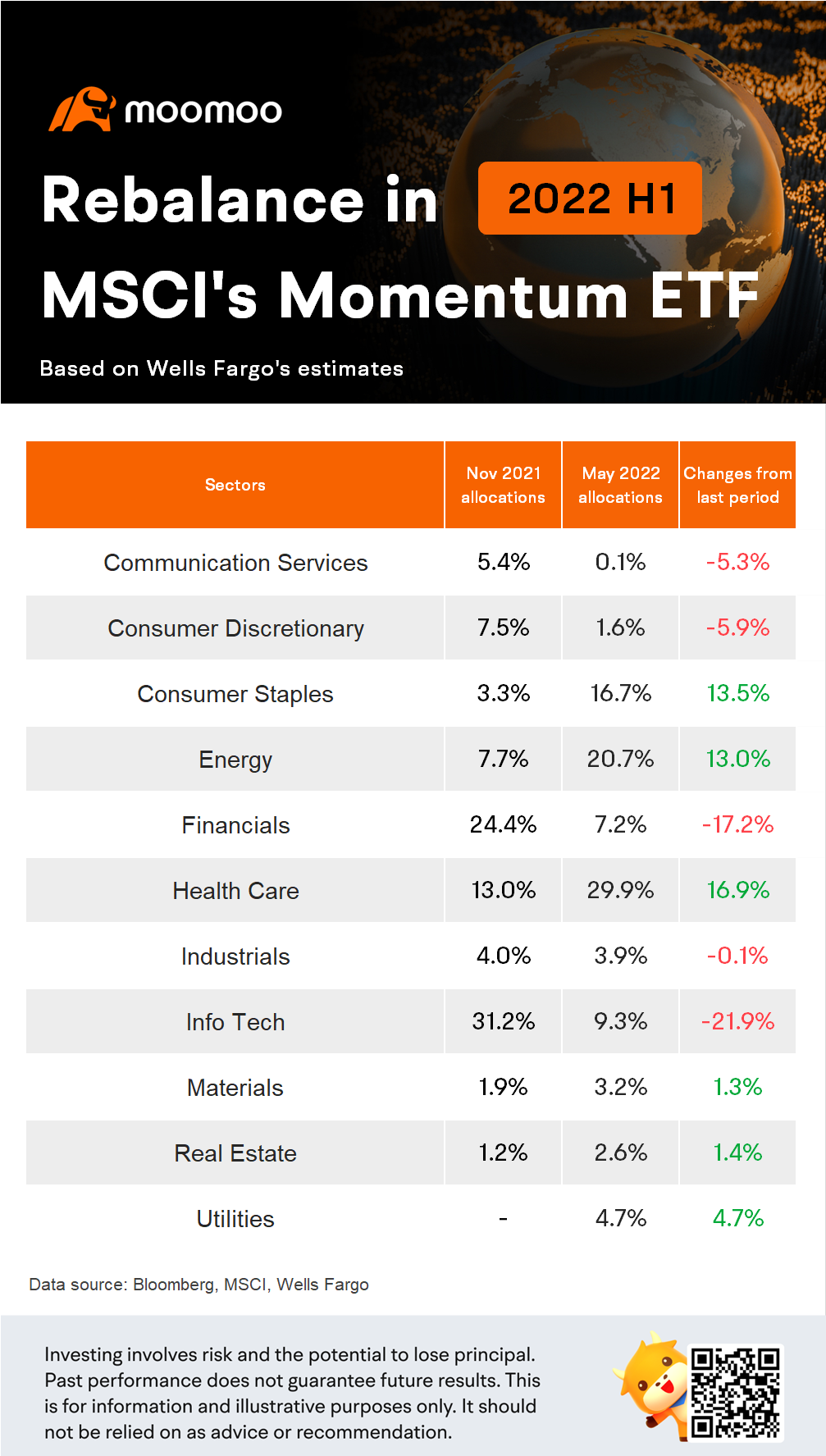 能源在MSCI五月份指数重新平衡中大获全胜- moomoo 社区