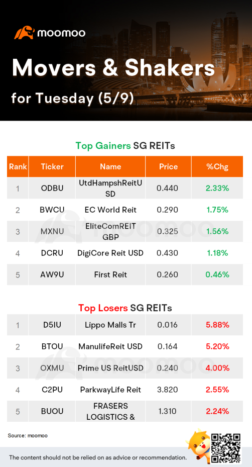 周二SG Movers | 云顶新城是涨幅最大的股票。