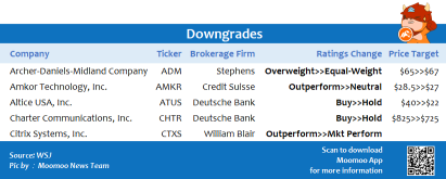 Top upgrades and downgrades on 10/12