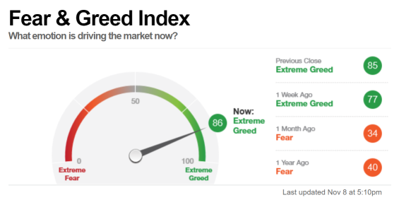 Market Temperature (11/09)