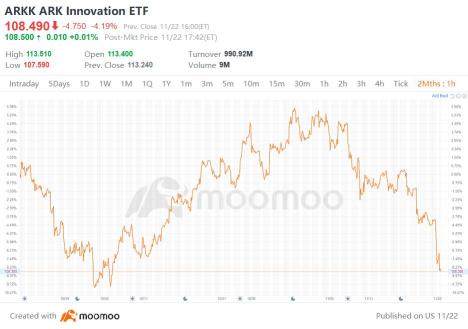 Cathie Wood’s ARKK drops 4% and now closes negative in 8 of the last 10 sessions