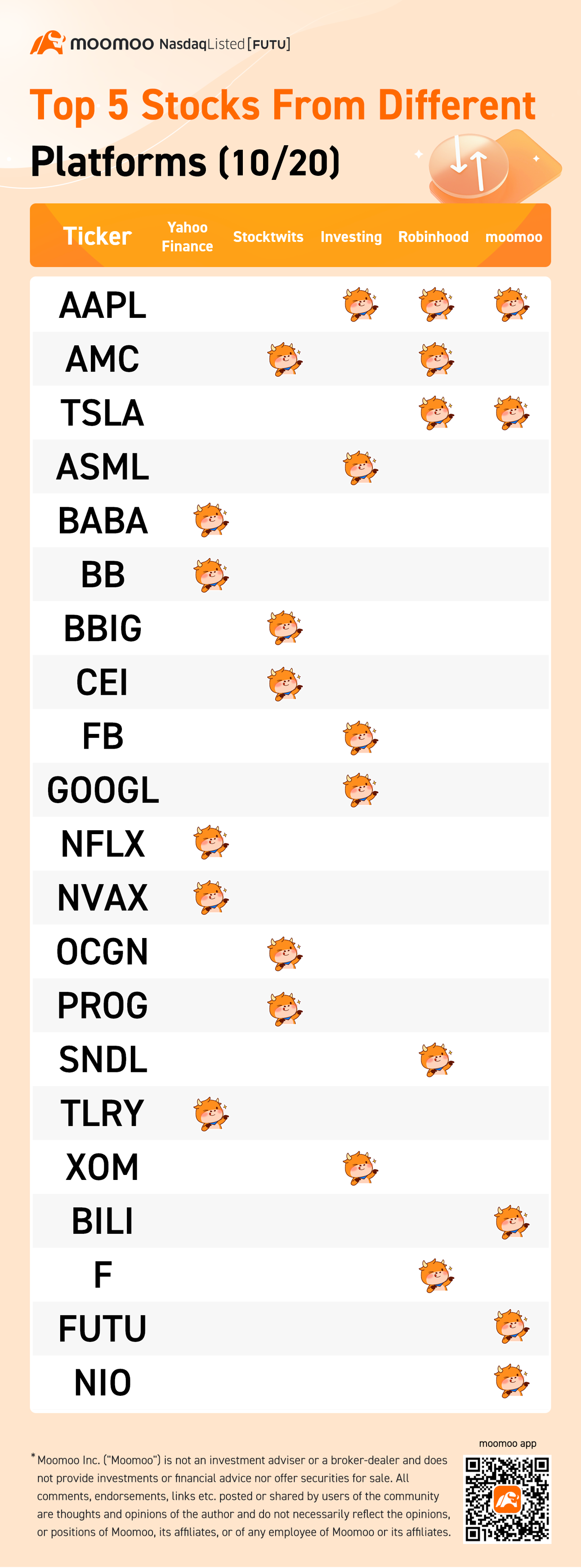 様々なプラットフォームからのトップ5株（10/20）