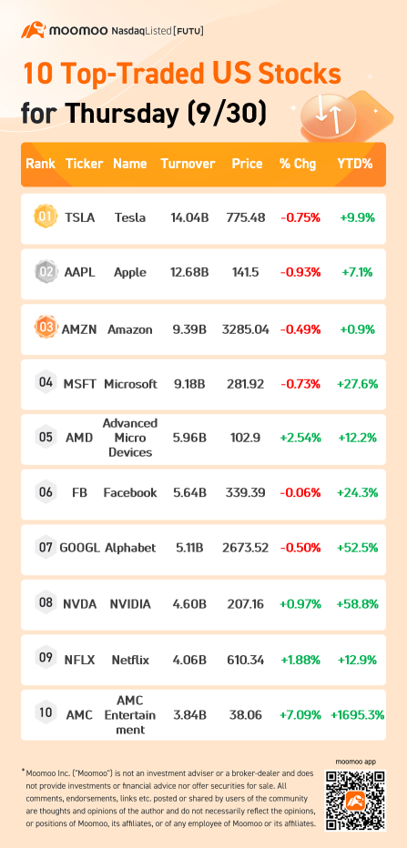 10 Top-Traded US Stocks for Thursday (9/30)