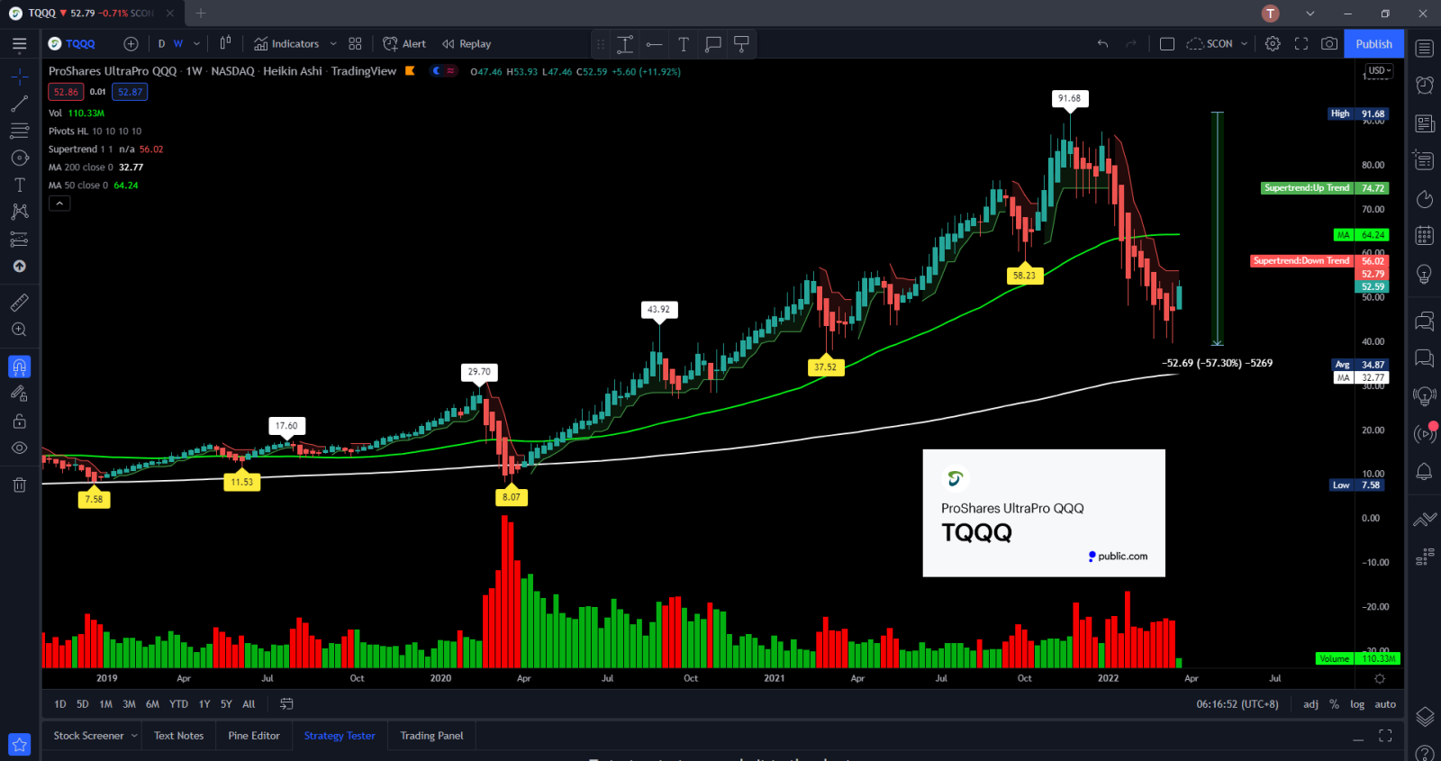 $3倍做多纳指ETF-ProShares (TQQQ.US)$ 每周图表，终于出现了一个绿色的柱子，让我们看看是否会有更多的绿色柱子。