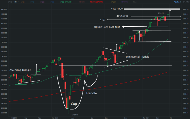 Broader market recap: New highs with 4400 in sight