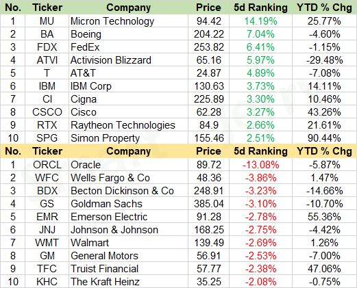 Weekly Recap | Movers for large-cap stocks