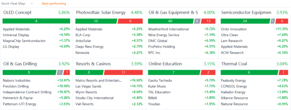 US market heat map for Friday (1/14)