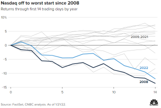 Is the sweet time for pandemic stocks over？