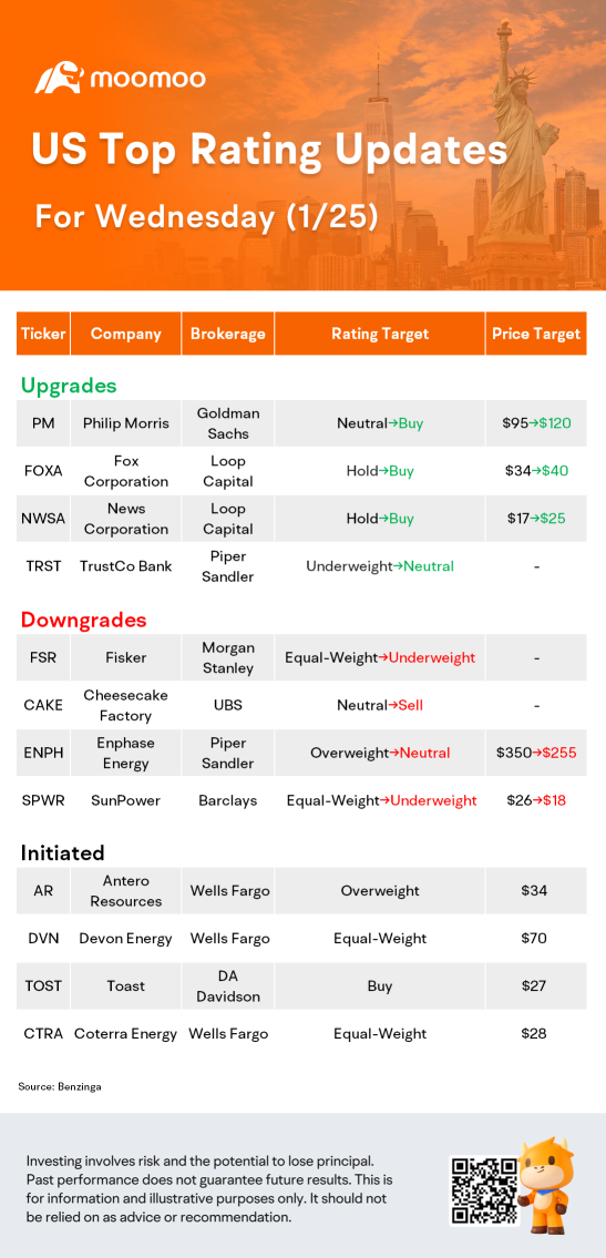 US Top Rating Updates on 1/25: PM, FSR, ENPH, AR and More