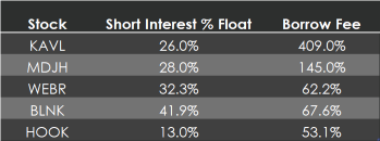 5 short squeeze candidates to track: KAVL, MDJH, WEBR, BLNK, HOOK