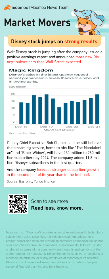 迪士尼股价因强劲业绩而上涨