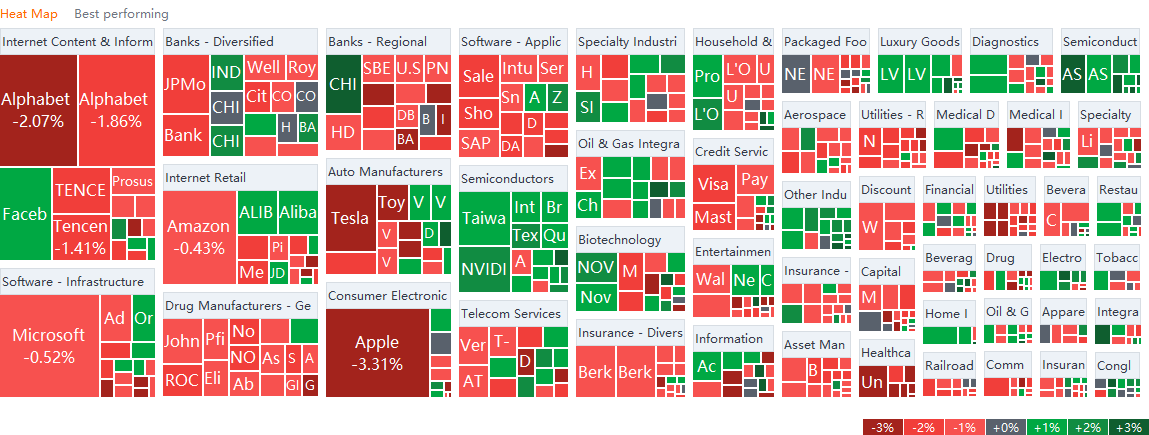 US market heat map for Friday (9/10)