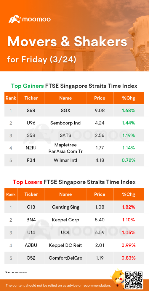 SG STI & REITs Movers for Friday | SGX was the top gainer.