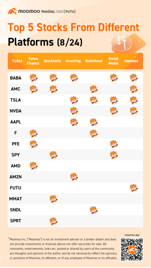 Top 5 Stocks From Different Platforms (8/24)