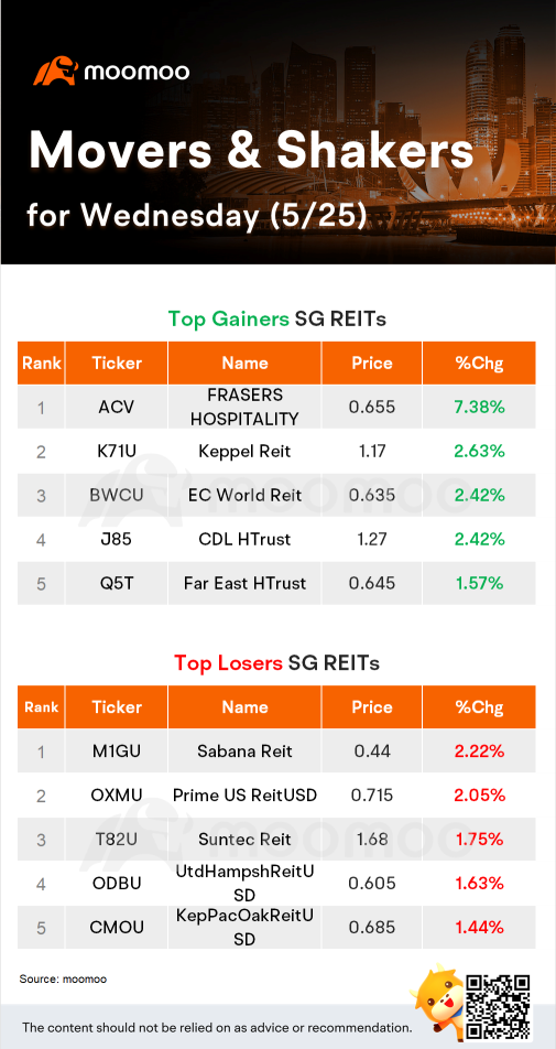 SG REITs Movers週三(5/25)