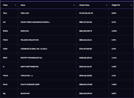 As ARKK hits a 52-week low, anti-ARK jumps over 30% since its debut