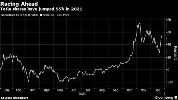 Tesla Could Rise 30% Next Year on China Demand, Wedbush Says