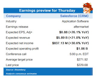 木曜日の収益のプレビュー(CRM、ADSK、COST)