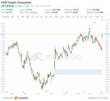 US Top Gap Ups and Downs on 3/3: CS, RACE, GM, ZS and More