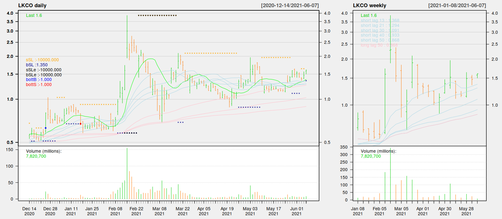 Squeezing triangle pattern intact w great upside potential