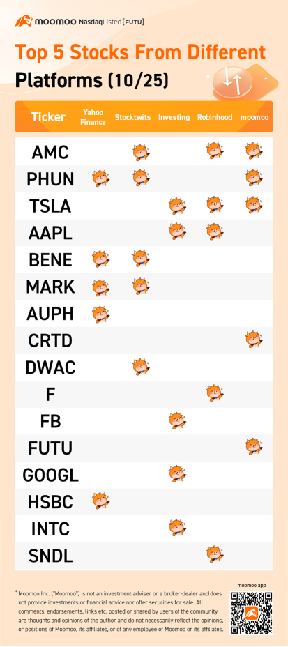 Top 5 stocks from different platforms (10/25)