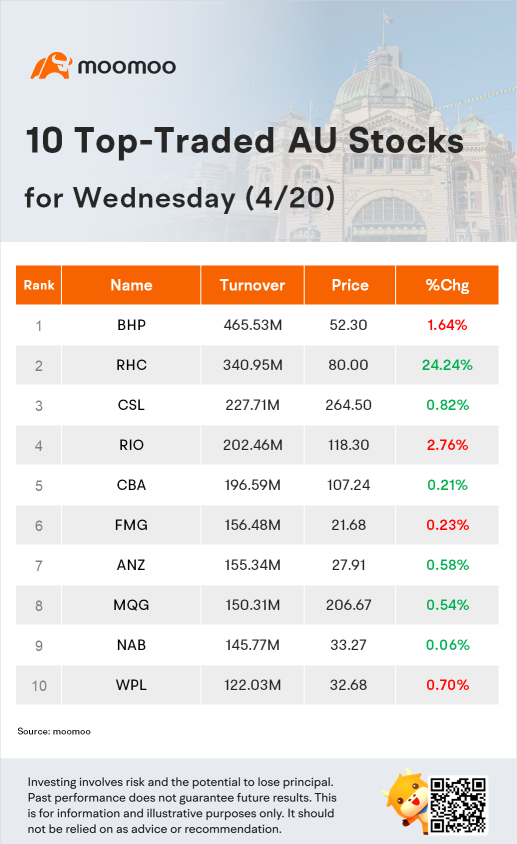 AU Evening Wrap: Market trims early gains, clings to green close