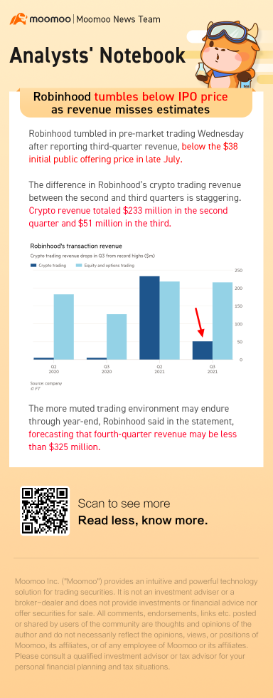 由于收入未达到预期，Robinhood 跌破首次公开募股价格